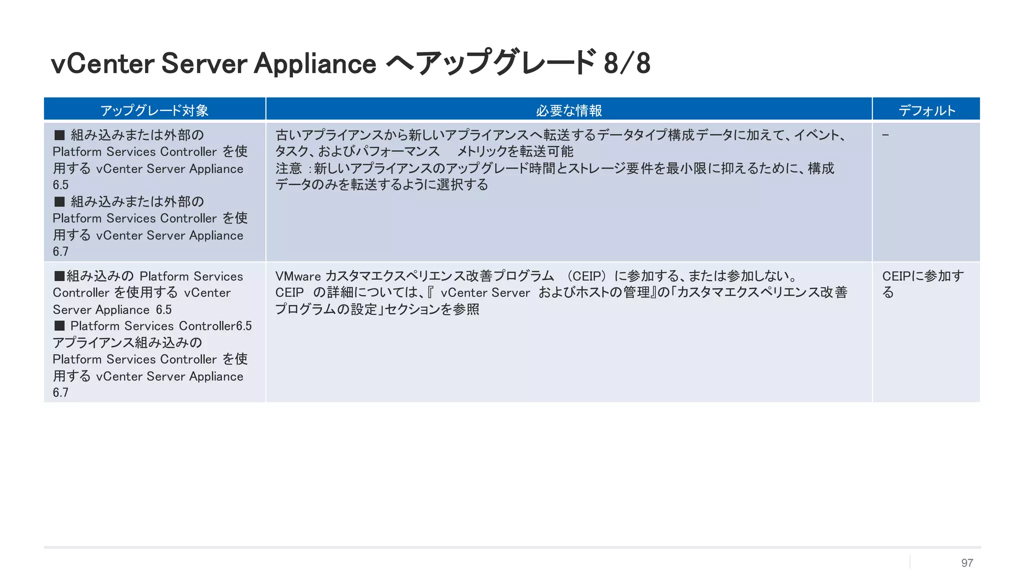 vCenter Server Appliance へアップグレード 8/8
アップグレード対象 必要な情報 デフォルト
■ 組み込みまたは外部の
Platform Services Controller を使
用する vCenter Server Appliance
6.5
■ 組み込みまたは外部の
Platform Services Controller を使
用する vCenter Server Appliance
6.7
古いアプライアンスから新しいアプライアンスへ転送するデータタイプ構成データに加えて、イベント、
タスク、およびパフォーマンス メトリックを転送可能
注意 ：新しいアプライアンスのアップグレード時間とストレージ要件を最小限に抑えるために、構成
データのみを転送するように選択する
-
■組み込みの Platform Services
Controller を使用する vCenter
Server Appliance 6.5
■ Platform Services Controller6.5
アプライアンス組み込みの
Platform Services Controller を使
用する vCenter Server Appliance
6.7
VMware カスタマエクスペリエンス改善プログラム (CEIP) に参加する、または参加しない。
CEIP の詳細については、『 vCenter Server およびホストの管理』の「カスタマエクスペリエンス改善
プログラムの設定」セクションを参照
CEIPに参加す
る
97
 