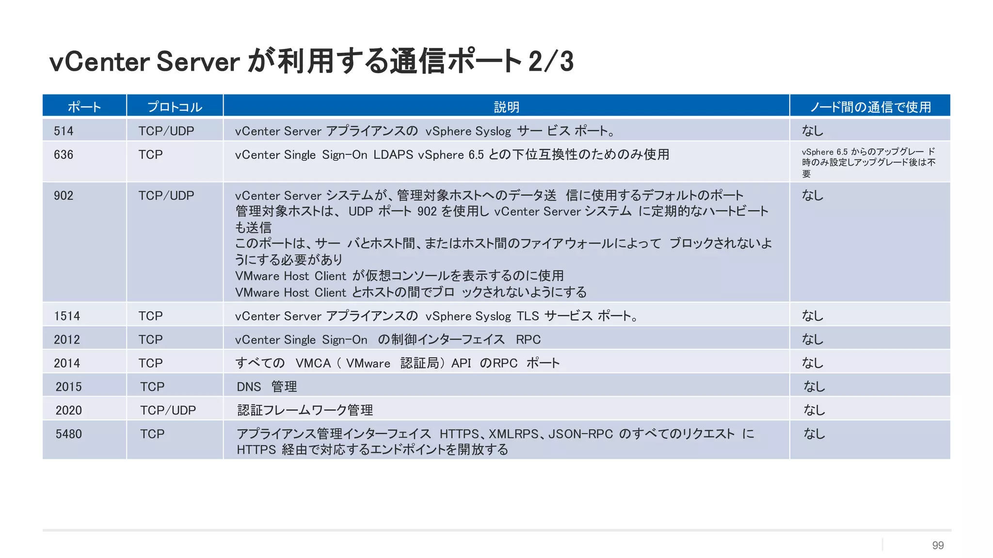 vCenter Server が利用する通信ポート 2/3
ポート プロトコル 説明 ノード間の通信で使用
514 TCP/UDP vCenter Server アプライアンスの vSphere Syslog サー ビス ポート。 なし
636 TCP vCenter Single Sign-On LDAPS vSphere 6.5 との下位互換性のためのみ使用 vSphere 6.5 からのアップグレー ド
時のみ設定しアップグレード後は不
要
902 TCP/UDP vCenter Server システムが、管理対象ホストへのデータ送 信に使用するデフォルトのポート
管理対象ホストは、 UDP ポート 902 を使用し vCenter Server システム に定期的なハートビート
も送信
このポートは、サー バとホスト間、またはホスト間のファイアウォールによって ブロックされないよ
うにする必要があり
VMware Host Client が仮想コンソールを表示するのに使用
VMware Host Client とホストの間でブロ ックされないようにする
なし
1514 TCP vCenter Server アプライアンスの vSphere Syslog TLS サービス ポート。 なし
2012 TCP vCenter Single Sign-On の制御インターフェイス RPC なし
2014 TCP すべての VMCA （ VMware 認証局） API のRPC ポート なし
2015 TCP DNS 管理 なし
2020 TCP/UDP 認証フレームワーク管理 なし
5480 TCP アプライアンス管理インターフェイス HTTPS、XMLRPS、JSON-RPC のすべてのリクエスト に
HTTPS 経由で対応するエンドポイントを開放する
なし
99
 