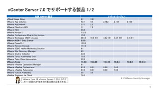 vCenter Server 7.0 でサポートする製品 1/2
対象 VMware 製品 サポートバージョン
vCloud Usage Meter 4.1 3.6.1
VMware App Volumes 4.0.1 4.0 2.18.2 2.18.1 2.18.0
VMware AppDefense 2.3.1 2.3
VMware Cloud on AWS 1.1 1.9
VMware HCX 3.5.3
VMware Horizon 7 7.12.0
vRealize Orchestrator Plug-in for Horizon 1.5.0
VMware Workspace ONE® Access 20.1.0 19.3 ※1 3.3.2 ※1 3.3.1 ※1 3.3 ※1
VMware NSX-T Data Center 3.0.0
VMware PowerCLI 12.0.0
VMware Remote Console 11.1.0
VMware SDDC Health Monitoring Solution 8.1
VMware Site Recovery Manager 8.3
VMware Skyline Collector 2.3.0
VMware Tanzu Kubernetes Grid 1.0.0
VMware Telco Cloud Automation 3.5.3
VMware Tools 11.0.5 10.3.20 10.3.10 10.3.5 10.2.0 10.0.12
VMware vRealize Operations Manager 8.1
VMware vRealize Orchestrator 8.1.0 8.0.1 8.0.0 7.6.0
VMware vRealize Automation 8.1.0 8.0.1 8.0.0 7.6.0
VMware vCloud Availability 3.5 3.0
vRealize Business for Cloud 7.6.0
18
※1:VMware Identity ManagerVMware Tools は vCenter Server と ESXi とのサ
ポートの差がありますので要注意が必要ですね
 