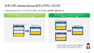 ステップ2：vCenter Server のアップグレードパス
45
ｖCenter Server 6.5 / 6.7 からアップグレードで PSC は同時に統合される
外部のPSC が組み込まれたvCenter Server 6.5 または 6.7 を
vCSA 7.0 へアップグレードの例
PSC が組み込まれた vCenter Server 6.5 または 6.7 を
vCSA 7.0 へアップグレードの例
仮想マシンまたは物理サーバ
ｖCenter Server
仮想マシンまたは物理サーバ
Platform Services Controller
ｖCenter Server
オペレーティングシステム
またはアプライアンス
アプライアンス
vCenter Server 6.5 または 6.7
vCenter Server 7.0
仮想マシンまたは物理サーバ
ｖCenter Server
仮想マシンまたは物理サーバ
vCenter Server
オペレーティングシステム
またはアプライアンス
アプライアンス仮想マシンまたは物理サーバ
Platform Services Controller
オペレーティングシステム
またはアプライアンス
vCenter Server 6.5 または 6.7
vCenter Server 7.0
PSC は Platform Services Controller の略です。
vCSA はvCenter Server Appliance の略です。
 