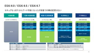 ESXi 6.0 / ESXi 6.5 / ESXi 6.7
セキュアな UEFI からブート可能になったが容量での構成変更はない
1GB未満
インストールできません
１GB~4GB未満
パーティション 9,2 無し
4GB~5.2GB未満
パーティション 2 無し
5.2GB以上
必要パーティション有り
7.7GB以上
VMFS利用可能
EFI システム（4MB）
基本データ（250MB）
基本データ（250MB）
VMware 診断（110MB）
基本データ（286MB）
VMware 診断（2.5GB）
2 基本データ（4GB）
または 3 VMFS として利用可
未利用
EFI システム（4MB）
基本データ（250MB）
基本データ（250MB）
VMware 診断（110MB）
基本データ（286MB）
VMware 診断（2.5GB）
空き容量
EFI システム（4MB）
基本データ（250MB）
基本データ（250MB）
VMware 診断（110MB）
基本データ（286MB）
空き容量
EFI システム（4MB）
基本データ（250MB）
基本データ（250MB）
VMware 診断（110MB）
基本データ（286MB）
VMware 診断（2.5GB）
基本データ（4GB）
空き容量
（VMFSとして利用可）
1
5
6
7
8
1
5
6
7
8
9
1
5
6
7
8
9
1
5
6
7
8
9
2
3
パーティション 用途 内容 パーティション 用途 内容
基本 1 EFI システム 論理 7 VMware診断 CoreDump
基本 2 基本データ Scratch and Swap 論理 8 基本データ Locker (VMware Tools、VMware vSphere/Infrastructure Client、コア)
基本 3 データストア VMFS 5 9 VMware 診断 拡張コアダンプ（Large CoreDump）
論理 5 基本データ BootBank-0
論理 6 基本データ BootBank-1
USB や SD にブートイメージをインストールした場合は、Scratch パーティションは作成されない
55
 