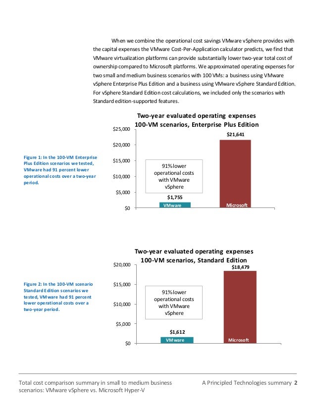 Total cost comparison summary in small to medium business scenarios VMware vSphere 5 vs