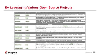 26www.rackspace.com
By Leveraging Various Open Source Projects
 