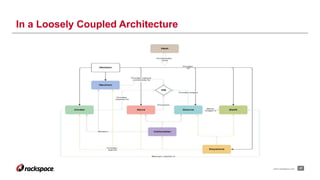 27www.rackspace.com
In a Loosely Coupled Architecture
 
