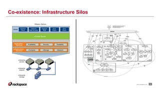 31www.rackspace.com
Co-existence: Infrastructure Silos
 