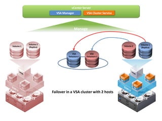 vCenter ServerVSA ManagerVSA Cluster ServiceManageVolume 2(Replica)Volume 1(Replica)VSA Datastore 2VSADatastore 1Volume 2Volume 1ESXi-1ESXi-2VSAVSAFailover in a VSA cluster with 2 hosts