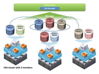 vCenter ServerVSA ManagerManageVSADatastore 2VSADatastore 3VSADatastore 1Volume 3(Replica)Volume 2(Replica)Volume 1(Replica)Volume 3Volume 2Volume 1ESXi-3ESXi-2ESXi-1VSAVSAVSAVSA cluster with 3 members