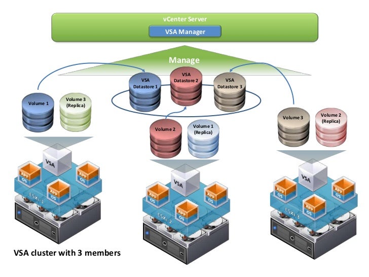 VMware vSphere Storage Appliance (VSA) Technical Presentation,Alma…