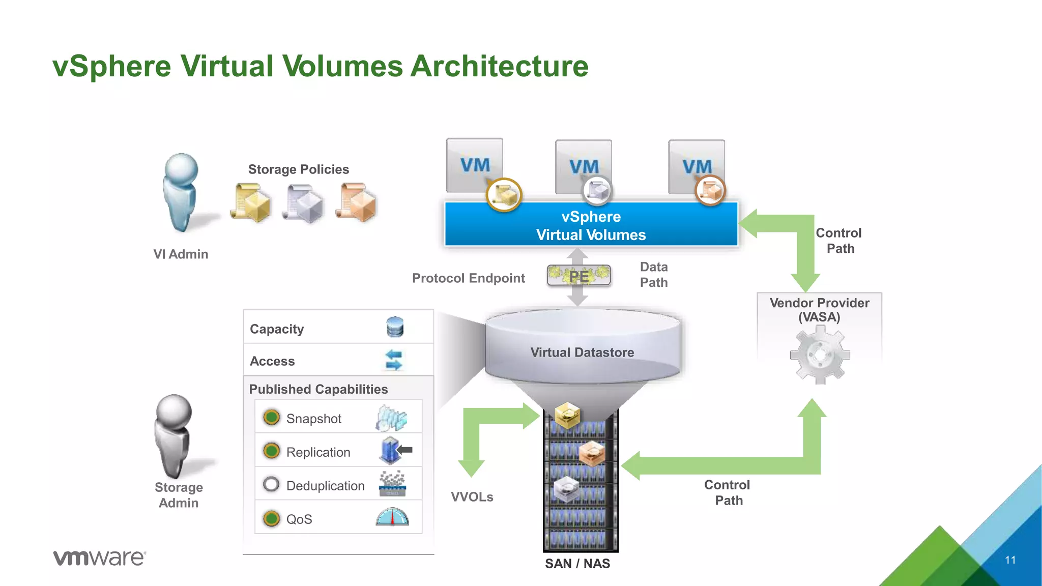 vSphere Virtual Volumes Architecture
vSphere
Virtual Volumes
11SAN / NAS
Vendor Provider
(VASA)
Control
Path
Control
Path
Storage Policies
Access
Capacity
Published Capabilities
Snapshot
Replication
Deduplication
QoS
Virtual Datastore
Storage
Admin
VI Admin
VVOLs
Data
PathProtocol Endpoint PE
 