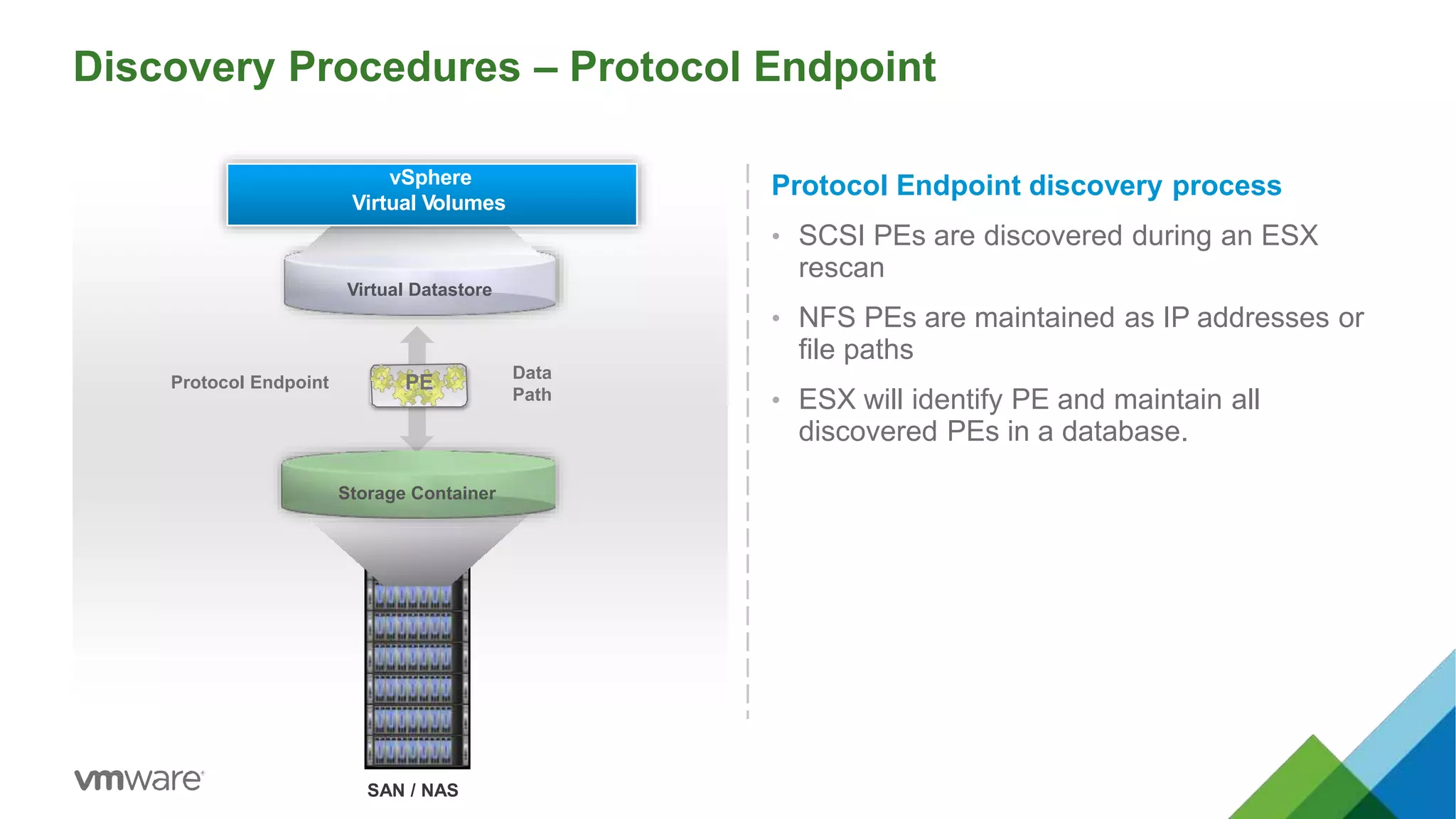 Discovery Procedures – Protocol Endpoint
Protocol Endpoint discovery process
• SCSI PEs are discovered during an ESX
rescan
• NFS PEs are maintained as IP addresses or
file paths
• ESX will identify PE and maintain all
discovered PEs in a database.
SAN / NAS
Virtual Datastore
Data
Path
Protocol Endpoint PE
vSphere
Virtual Volumes
Storage Container
 