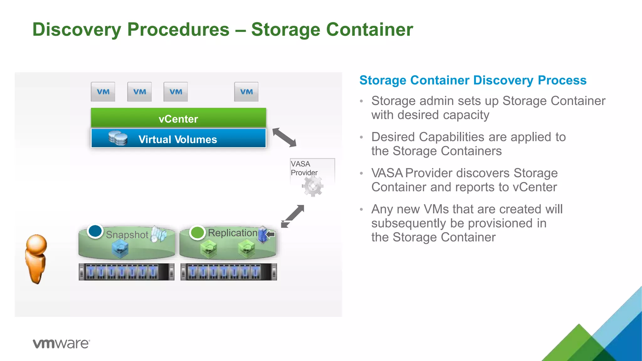 Discovery Procedures – Storage Container
Virtual Volumes
Snapshot Replication
vCenter
VASA
Provider
Storage Container Discovery Process
• Storage admin sets up Storage Container
with desired capacity
• Desired Capabilities are applied to
the Storage Containers
• VASA Provider discovers Storage
Container and reports to vCenter
• Any new VMs that are created will
subsequently be provisioned in
the Storage Container
 