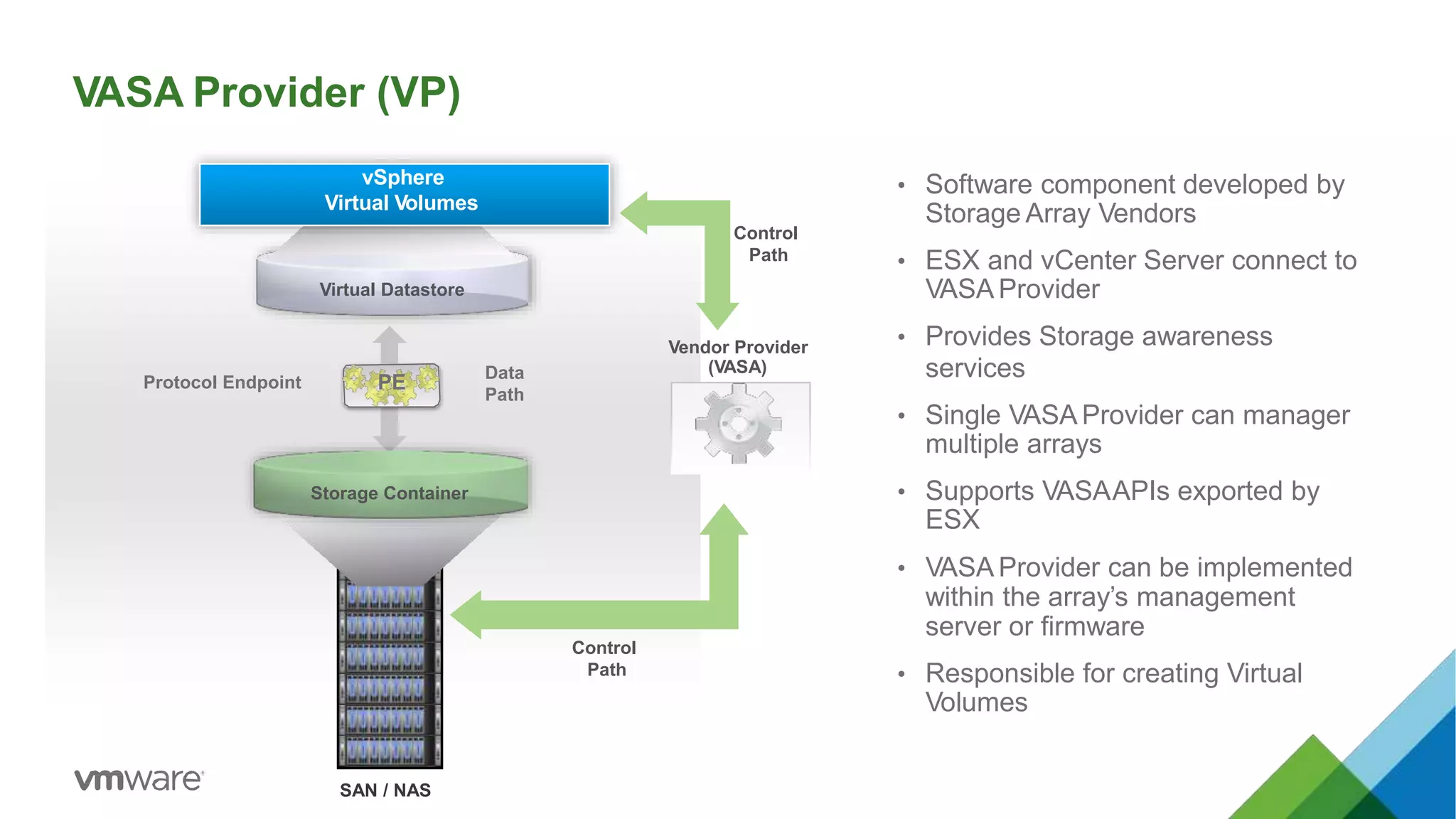 VASA Provider (VP)
• Software component developed by
Storage Array Vendors
• ESX and vCenter Server connect to
VASA Provider
• Provides Storage awareness
services
• Single VASA Provider can manager
multiple arrays
• Supports VASAAPIs exported by
ESX
• VASA Provider can be implemented
within the array’s management
server or firmware
• Responsible for creating Virtual
Volumes
SAN / NAS
Virtual Datastore
Data
Path
Protocol Endpoint PE
vSphere
Virtual Volumes
Storage Container
Vendor Provider
(VASA)
Control
Path
Control
Path
 