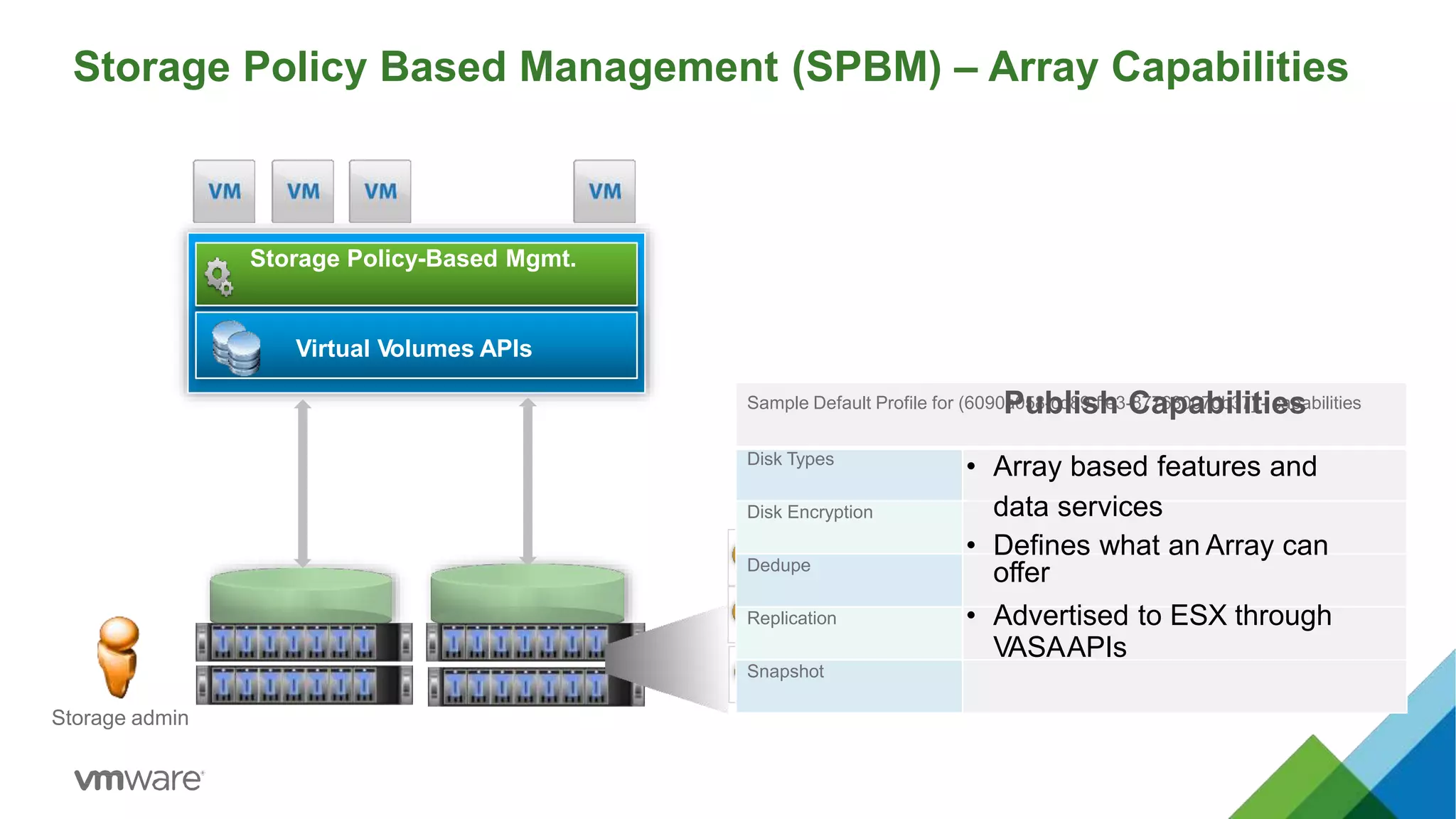 Storage Policy Based Management (SPBM) – Array Capabilities
Virtual Volumes APIs
Sample Default Profile for (6090a058-cd89-ffe3-87763007db37] - capabilities
Disk Types
Disk Encryption
Dedupe
Replication
Snapshot
Storage admin
Storage Policy-Based Mgmt.
Publish Capabilities
• Array based features and
data services
• Defines what an Array can
offer
• Advertised to ESX through
VASAAPIs
 