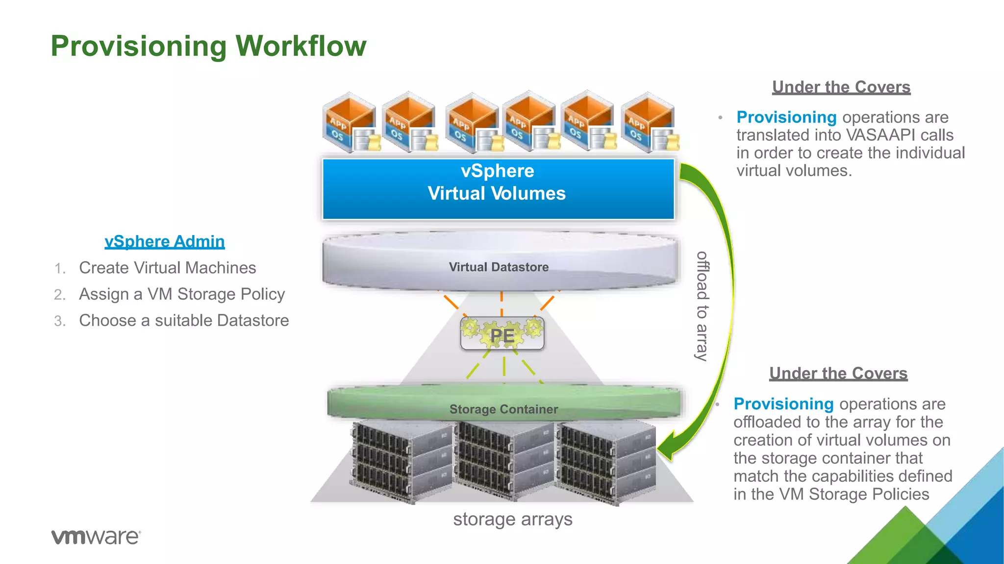 vvol vvol vvol
DATA CONF SWAP
vvol vvol vvol
SWAP CONF DATA
Provisioning Workflow
storage arrays
PE
vSphere Admin
1. Create Virtual Machines
2. Assign a VM Storage Policy
3. Choose a suitable Datastore
Under the Covers
• Provisioning operations are
translated into VASAAPI calls
in order to create the individual
virtual volumes.
Under the Covers
• Provisioning operations are
offloaded to the array for the
creation of virtual volumes on
the storage container that
match the capabilities defined
in the VM Storage Policies
offloadtoarray
Virtual Datastore
Storage Container
vSphere
Virtual Volumes
 