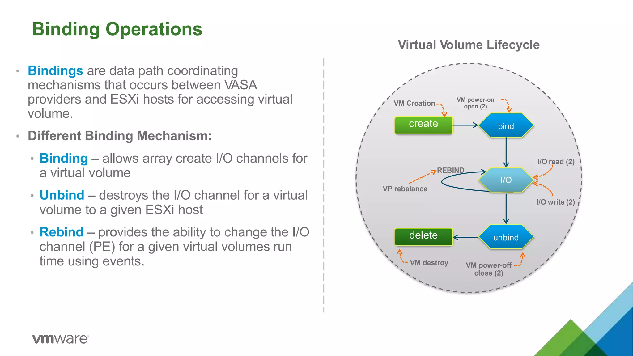 Binding Operations
• Bindings are data path coordinating
mechanisms that occurs between VASA
providers and ESXi hosts for accessing virtual
volume.
• Different Binding Mechanism:
• Binding – allows array create I/O channels for
a virtual volume
• Unbind – destroys the I/O channel for a virtual
volume to a given ESXi host
• Rebind – provides the ability to change the I/O
channel (PE) for a given virtual volumes run
time using events.
create bind
unbinddelete
VM Creation
VM power-on
open (2)
I/O read (2)
REBIND
I/O
VP rebalance
I/O write (2)
VM power-off
close (2)
VM destroy
Virtual Volume Lifecycle
 