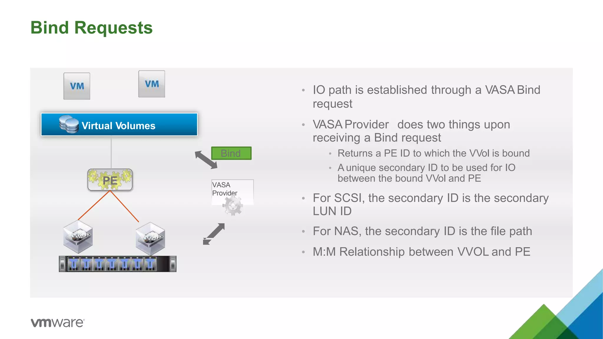 Bind Requests
• IO path is established through a VASA Bind
request
• VASA Provider does two things upon
receiving a Bind request
• Returns a PE ID to which the VVol is bound
• A unique secondary ID to be used for IO
between the bound VVol and PE
• For SCSI, the secondary ID is the secondary
LUN ID
• For NAS, the secondary ID is the file path
• M:M Relationship between VVOL and PE
Virtual Volumes
VASA
Provider
VVol
PE
VVol
Bind
 