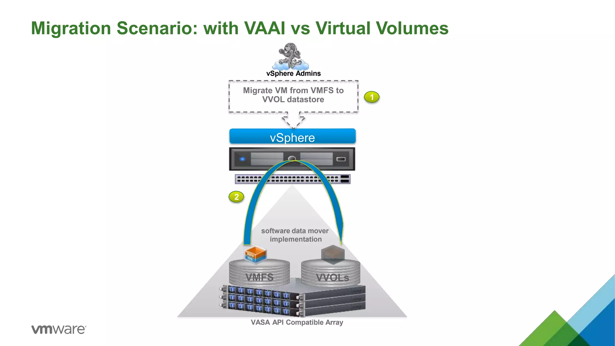 Migration Scenario: with VAAI vs Virtual Volumes
VASA API Compatible Array
2
vSphere
VMFS VVOLs
1
vSphere Admins
Migrate VM from VMFS to
VVOL datastore
software data mover
implementation
 