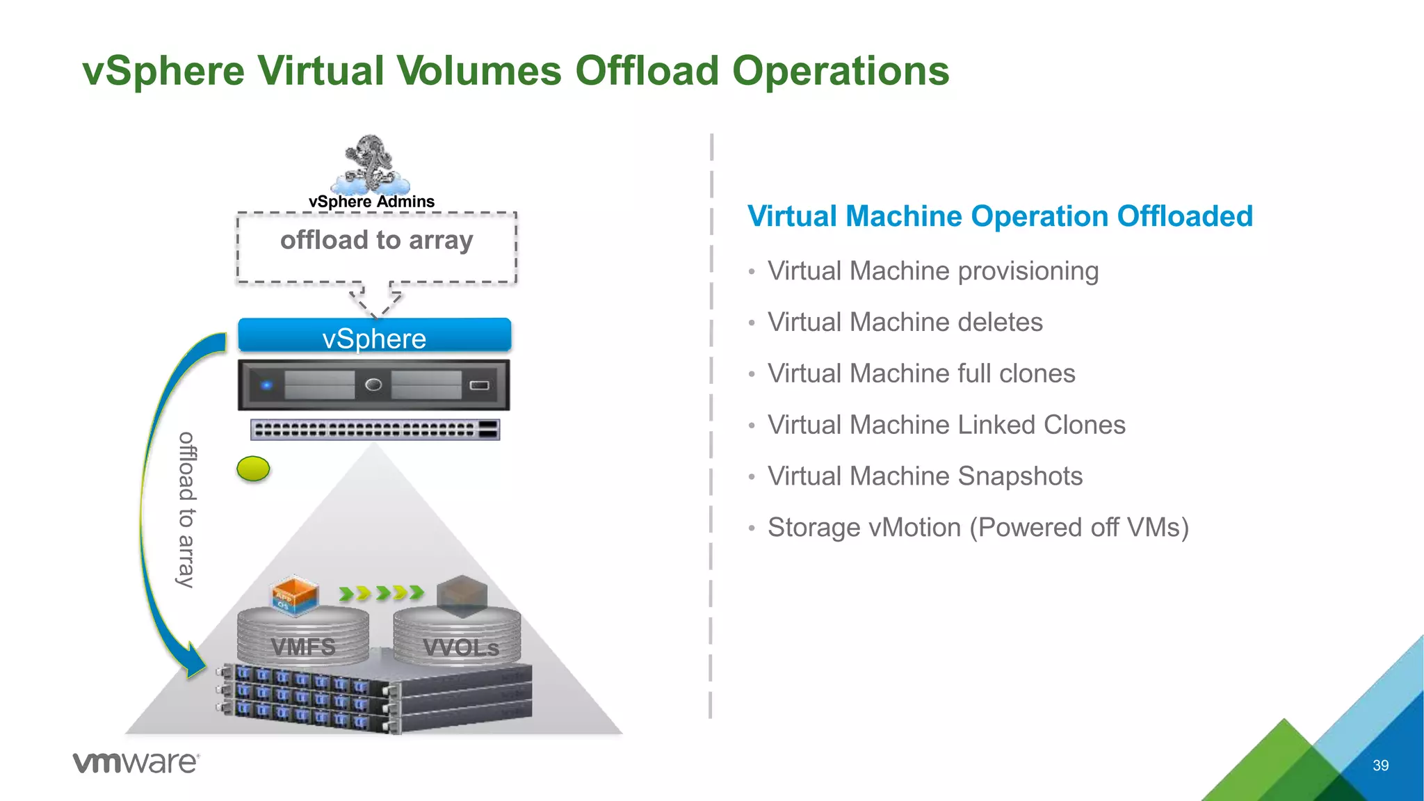 39
vSphere Virtual Volumes Offload Operations
vSphere
VMFS VVOLs
vSphere Admins
offload to array
offloadtoarray
Virtual Machine Operation Offloaded
• Virtual Machine provisioning
• Virtual Machine deletes
• Virtual Machine full clones
• Virtual Machine Linked Clones
• Virtual Machine Snapshots
• Storage vMotion (Powered off VMs)
 