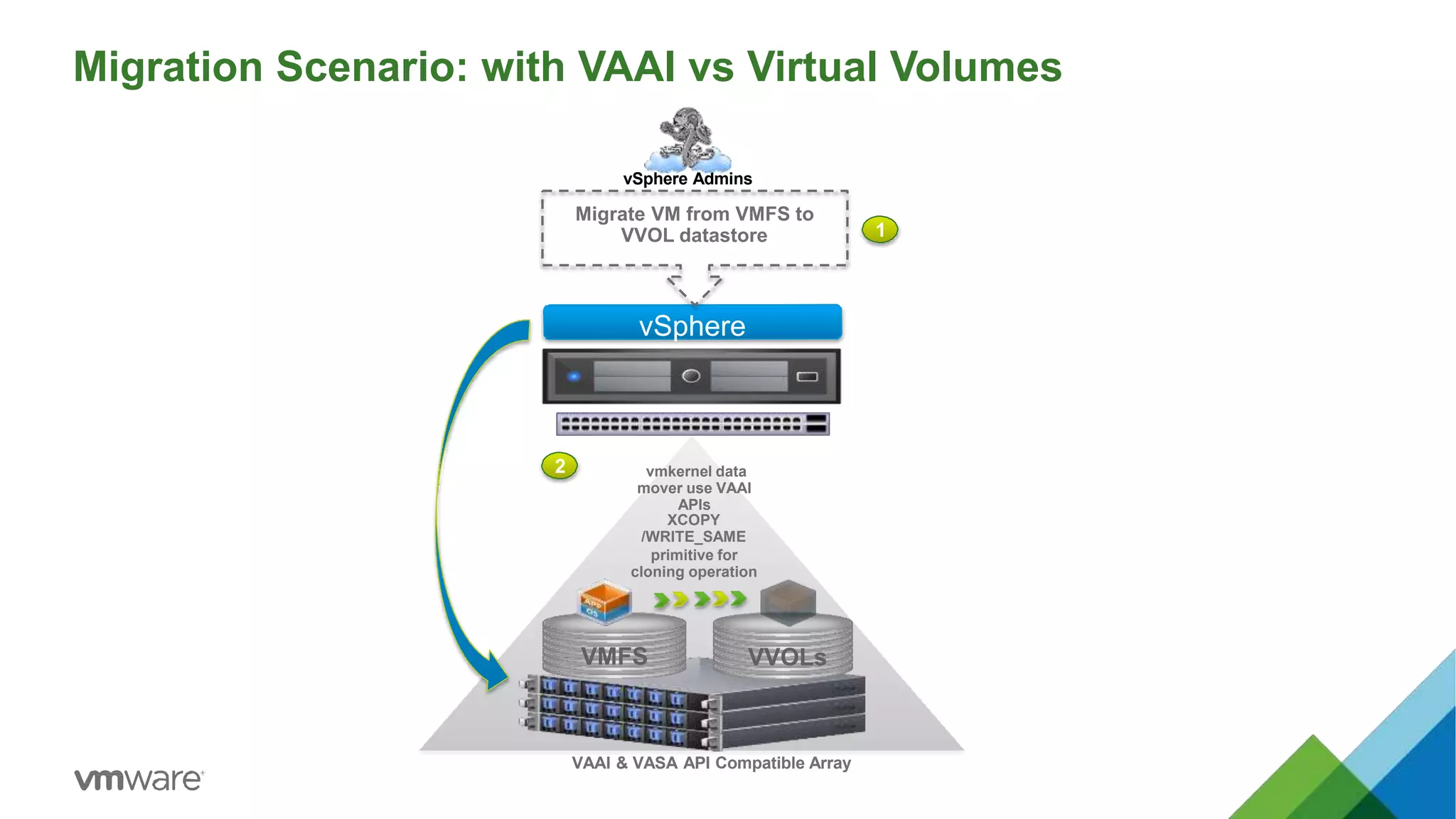 Migration Scenario: with VAAI vs Virtual Volumes
VAAI & VASA API Compatible Array
2
vSphere
VMFS VVOLs
1
vSphere Admins
Migrate VM from VMFS to
VVOL datastore
vmkernel data
mover use VAAI
APIs
XCOPY
/WRITE_SAME
primitive for
cloning operation
 