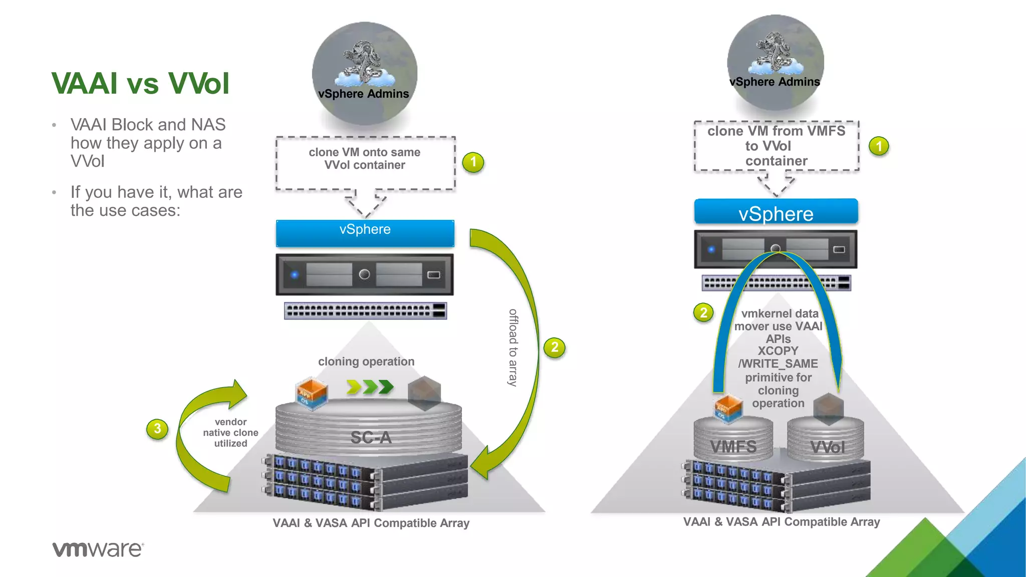 VAAI vs VVol
• VAAI Block and NAS
how they apply on a
VVol
• If you have it, what are
the use cases:
SC-A
cloning operation
VAAI & VASA API Compatible Array
offloadtoarray
clone VM onto same
VVol container
vSphere Admins
vendor
native clone
utilized
1
vSphere
2
3
VAAI & VASA API Compatible Array
clone VM from VMFS
to VVol
container
vSphere Admins
vmkernel data
mover use VAAI
APIs
XCOPY
/WRITE_SAME
primitive for
cloning
operation
2
vSphere
VMFS VVol
1
 