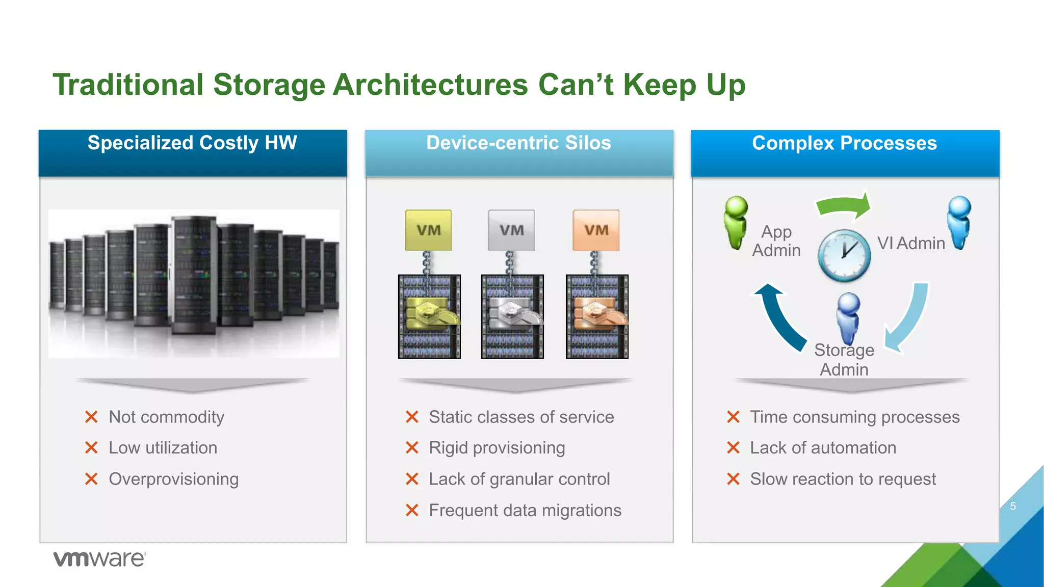 Traditional Storage Architectures Can’t Keep Up
Storage
Admin
Device-centric Silos Complex Processes
VI Admin
App
Admin
Specialized Costly HW
✖ Not commodity ✖ Static classes of service ✖ Time consuming processes
✖ Low utilization ✖ Rigid provisioning ✖ Lack of automation
✖ Overprovisioning ✖ Lack of granular control ✖ Slow reaction to request
✖ Frequent data migrations 5
 
