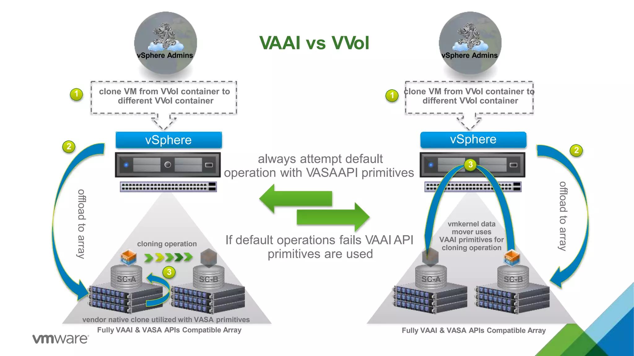 clone VM from VVol container to
different VVol container
vSphere Admins
vSphere
1
2
offloadtoarray
3
vendor native clone utilized with VASA primitives
Fully VAAI & VASA APIs Compatible Array
SC-A SC-B
always attempt default
operation with VASAAPI primitives
1 default
fail back 2
If default operations fails VAAI API
primitives are used
clone VM from VVol container to
different VVol container
vSphere Admins
vmkernel data
mover uses
VAAI primitives for
cloning operation
vSphere
1
2
offloadtoarray
3
Fully VAAI & VASA APIs Compatible Array
SC-A SC-B
cloning operation
VAAI vs VVol
 