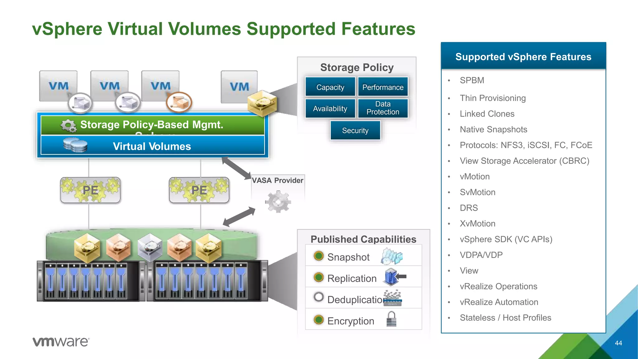 vSphere Virtual Volumes Supported Features
Supported vSphere Features
• SPBM
• Thin Provisioning
• Linked Clones
• Native Snapshots
• Protocols: NFS3, iSCSI, FC, FCoE
• View Storage Accelerator (CBRC)
• vMotion
• SvMotion
• DRS
• XvMotion
• vSphere SDK (VC APIs)
• VDPA/VDP
• View
• vRealize Operations
• vRealize Automation
• Stateless / Host Profiles
Published Capabilities
Snapshot
Replication
Deduplication
Encryption
Storage Policy-Based Mgmt.
vSphere
Virtual Volumes
Storage Policy
Capacity Performance
Availability
Data
Protection
Security
PE
VASA Provider
PE
44
 