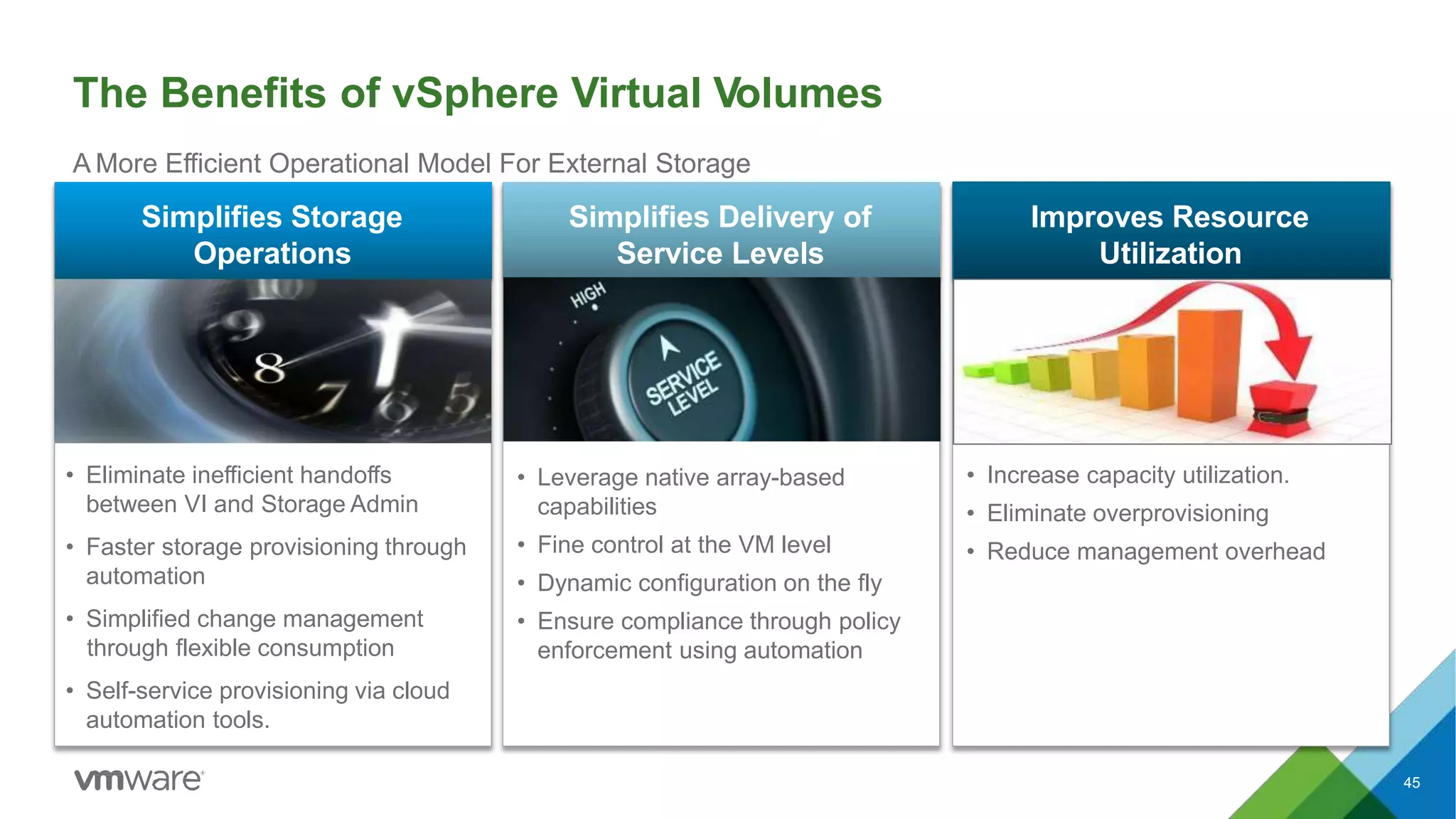 The Benefits of vSphere Virtual Volumes
45
A More Efficient Operational Model For External Storage
Improves Resource
Utilization
• Increase capacity utilization.
• Eliminate overprovisioning
• Reduce management overhead
• Eliminate inefficient handoffs
between VI and Storage Admin
• Faster storage provisioning through
automation
• Simplified change management
through flexible consumption
• Self-service provisioning via cloud
automation tools.
Simplifies Storage
Operations
• Leverage native array-based
capabilities
• Fine control at the VM level
• Dynamic configuration on the fly
• Ensure compliance through policy
enforcement using automation
Simplifies Delivery of
Service Levels
 
