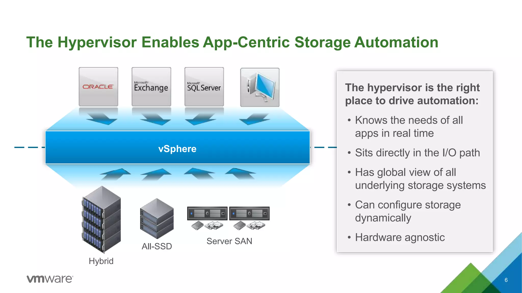 The Hypervisor Enables App-Centric Storage Automation
vSphere
The hypervisor is the right
place to drive automation:
• Knows the needs of all
apps in real time
• Sits directly in the I/O path
• Has global view of all
underlying storage systems
• Can configure storage
dynamically
• Hardware agnostic
6
All-SSD
Hybrid
Server SAN
 
