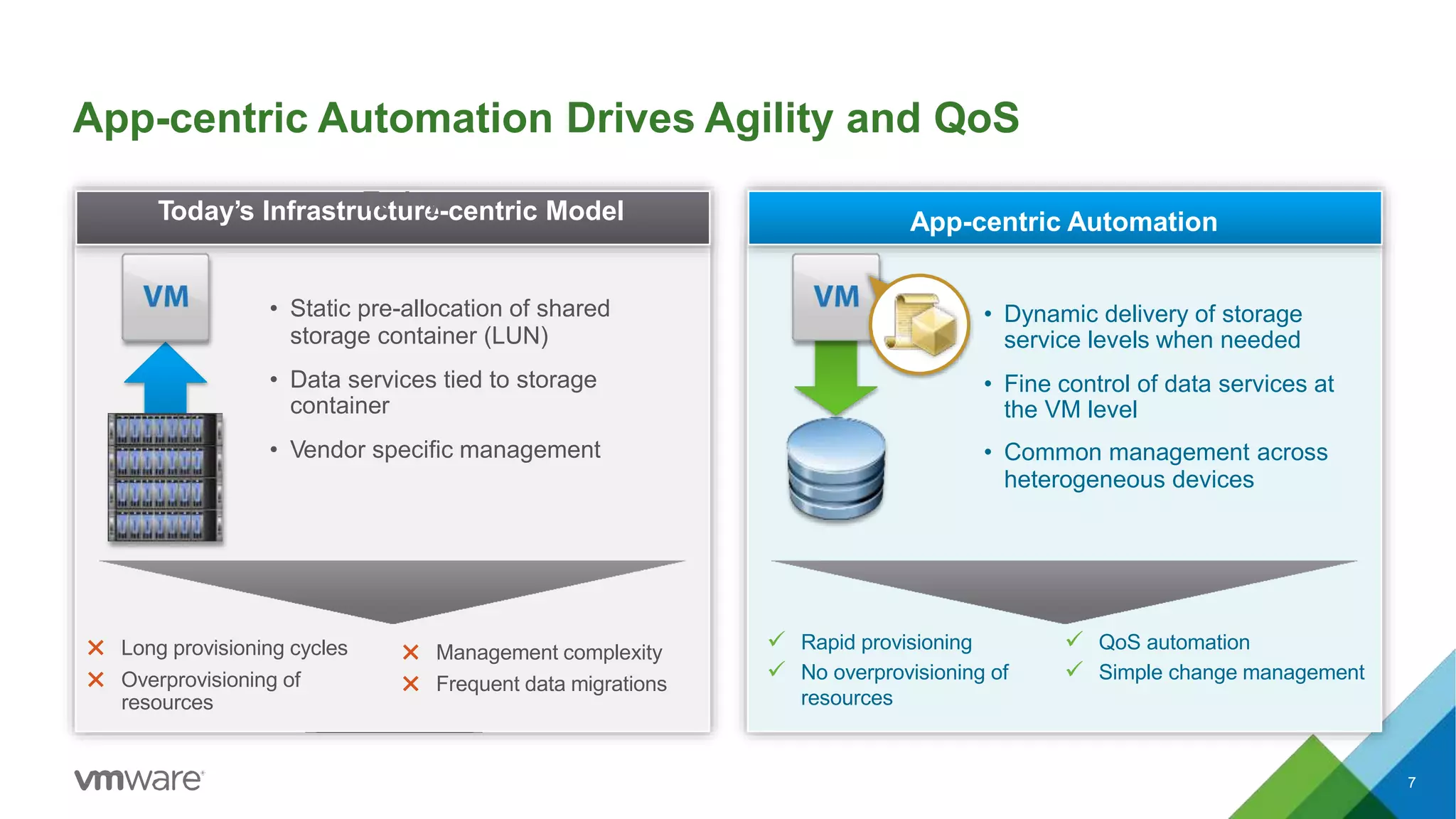 App-centric Automation Drives Agility and QoS
7
App-centric Automation
• Dynamic delivery of storage
service levels when needed
• Fine control of data services at
the VM level
• Common management across
heterogeneous devices
 Rapid provisioning
 No overprovisioning of
resources
 QoS automation
 Simple change management
Today’s InfrastruTcotduarey-centric Model
• Static pre-allocation of shared
storage container (LUN)
• Data services tied to storage
container
• Vendor specific management
✖ Long provisioning cycles
✖ Overprovisioning of
resources
✖ Management complexity
✖ Frequent data migrations
 
