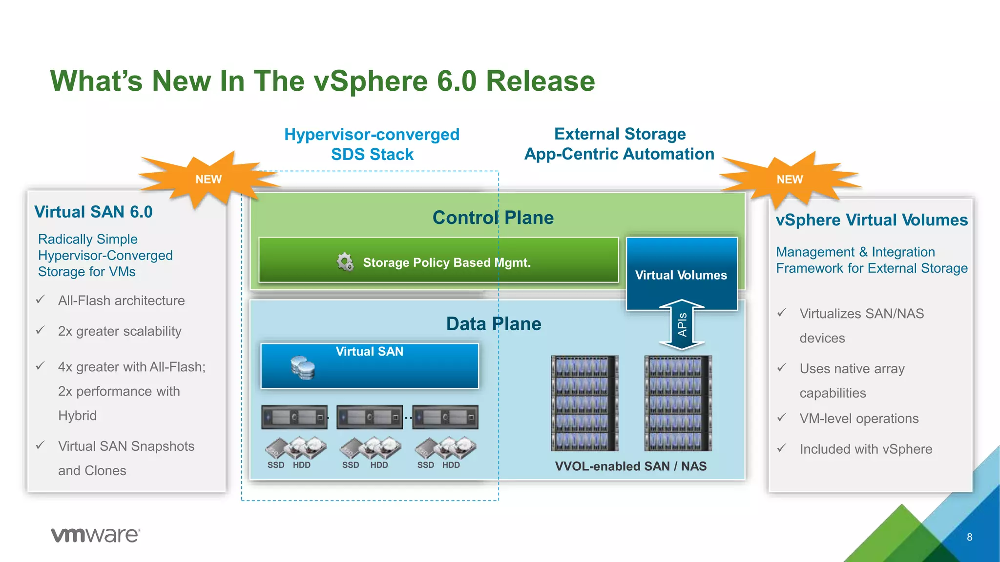 Control Plane
Storage Policy-Based Mgmt.
Data Plane
Storage Policy Based Mgmt.
Virtual Volumes
VVOL-enabled SAN / NAS
APIs
Control Plane
Data Plane
What’s New In The vSphere 6.0 Release
8
… …
Virtual SAN 6.0
Radically Simple
Hypervisor-Converged
Storage for VMs
 All-Flash architecture
 2x greater scalability
 4x greater with All-Flash;
2x performance with
Hybrid
 Virtual SAN Snapshots
and Clones
NEW
vSphere Virtual Volumes
 Virtualizes SAN/NAS
devices
 Uses native array
capabilities
 VM-level operations
 Included with vSphere
Management & Integration
Framework for External Storage
NEW
SSD HDD SSD HDD SSD HDD
Virtual SAN
Hypervisor-converged
SDS Stack
External Storage
App-Centric Automation
 