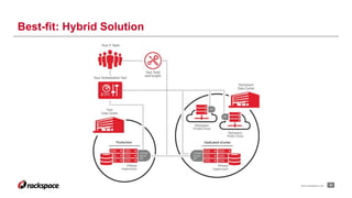 32www.rackspace.com
Best-fit: Hybrid Solution
 