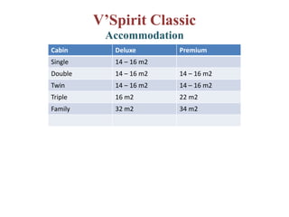 V’Spirit Classic
          Accommodation
Cabin       Deluxe       Premium
Single      14 – 16 m2
Double      14 – 16 m2   14 – 16 m2
Twin        14 – 16 m2   14 – 16 m2
Triple      16 m2        22 m2
Family      32 m2        34 m2
 
