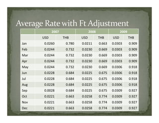 2007                  2008                 2009
      USD          THB      USD          THB     USD          THB
Jan    0.0260       0.780   0.0211       0.663   0.0303       0.909
Feb    0.0244       0.732   0.0230       0.669   0.0303       0.909
Mar    0.0244       0.732   0.0230       0.669   0.0303       0.909
Apr    0.0244       0.732   0.0230       0.669   0.0303       0.909
May    0.0244       0.732   0.0230       0.669   0.0306       0.918
Jun    0.0228       0.684   0.0225       0.675   0.0306       0.918
Jul    0.0228       0.684   0.0225       0.675   0.0306       0.918
Aug    0.0228       0.684   0.0225       0.675   0.0306       0.918
Sep    0.0028       0.684   0.0225       0.675   0.0309       0.927
Oct    0.0221       0.663   0.0258       0.774   0.0309       0.927
Nov    0.0221       0.663   0.0258       0.774   0.0309       0.927
Dec    0.0221       0.663   0.0258       0.774   0.0309       0.927
 