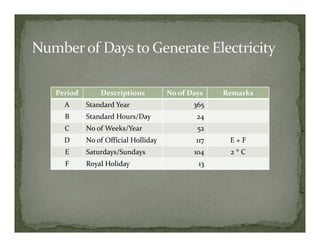 Period       Descriptions          No of Days    Remarks
  A      Standard Year                    365
  B      Standard Hours/Day                24
  C      No of Weeks/Year                  52
  D      No of Official Holliday           117    E + F
  E      Saturdays/Sundays                104     2 * C
  F      Royal Holiday                     13
 