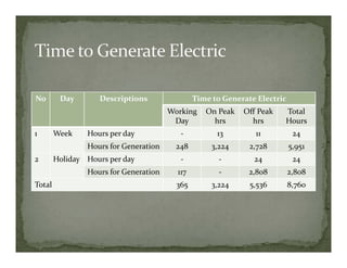 No       Day       Descriptions                Time to Generate Electric
                                       Working  On Peak  Off Peak      Total 
                                        Day       hrs      hrs         Hours
1       Week    Hours per day             ‐          13        11           24
                Hours for Generation     248        3,224     2,728        5,951
2       Holiday Hours per day             ‐           ‐        24           24
                Hours for Generation     117          ‐       2,808        2,808
Total                                    365        3,224     5,536        8,760
 