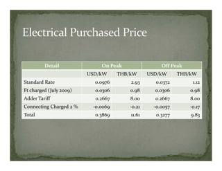 Detail              On Peak                 Off Peak
                         USD/kW     THB/kW      USD/kW      THB/kW
Standard Rate              0.0976       2.93      0.0372         1.12
Ft charged (July 2009)     0.0306       0.98      0.0306        0.98
Adder Tariff               0.2667       8.00      0.2667        8.00
Connecting Charged 2 %    ‐0.0069      ‐0.21      ‐0.0057       ‐0.17
Total                      0.3869       11.61      0.3277       9.83
 