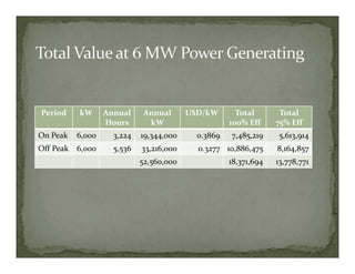 Period     kW      Annual     Annual      USD/kW       Total       Total    
                   Hours       kW                    100% Eff     75% Eff
On Peak    6,000     3,224   19,344,000     0.3869   7,485,219     5,613,914
Off Peak   6,000     5,536   33,216,000     0.3277 10,886,475     8,164,857
                             52,560,000              18,371,694   13,778,771
 