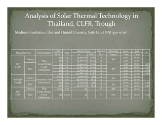Analysis of Solar Thermal Technology in 
                   Thailand, CLFR, Trough
 Medium Insolation, Hot and Humid Country, Soft‐Land DNI 550 w/m2 



                                 DNI                Mirror Area        Operate    Absorber   Start    End 
  Manufactures     Technologies            MW                                                                eff
                                 W/m2                m 2
                                                               Rais     hrs.      Temp C     Time    Time
                                    550     1.2     25,920.00  16.20     6                   9:00    15:00
           Theory                                                                   370
                       Thai         550     1.2     51,840.00  32.40     12                  9:00    21:00
  SSF              Local Design     550     1.0     25,920.00  16.20     6                    9:30   16:30   0.83 
 CLFR                  Local        550    2.0      51,840.00  32.40     6                    9:30   16:30   0.83 
            Real                                                                    350
                    Fabrication     550     1.0     51,840.00  32.40     12                   9:30   22:00   0.83 
                                    550    2.0     103,680.00  64.80     12                   9:30   22:30   0.83 
                                  1,000     1.0      9,000.00    5.63     5                  9:00    15:00
           Theory                                                                   400
SolLight          Germany Local   1,000    5.0      45,000.00  28.13      5                  9:00    15:00
Trough              Fabrication     550    0.5       9,000.00    5.63     5                  10:00   15:00   0.50 
            Real                                                                    370
                                    550    2.5      45,000.00  28.13      5                  10:00   15:00   0.50 
           Theory      Thai       1,000    0.01            50            6          850      9:00    15:00
 SSF               Local Design
 Dish       Real       Local        550    0.005          50             6          600      10:00   16:00   0.50
                    Fabrication
 