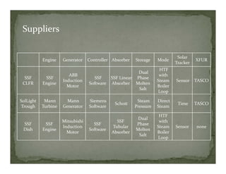 Suppliers

                                                                                  Solar 
            Engine     Generator    Controller Absorber    Storage     Mode                XFUR
                                                                                 Tracker
                                                                        HTF 
                                                           Dual 
                          ABB                                           with 
  SSF        SSF                       SSF    SSF Linear  Phase 
                       Induction                                       Steam     Sensor  TASCO
 CLFR       Engine                  Software  Absorber  Molten 
                         Motor                                         Boiler 
                                                           Salt 
                                                                       Loop 

SolLight     Mann        Mann       Siemens                 Steam      Direct 
                                                 Schott                           Time     TASCO
Trough      Turbine    Generator    Software               Pressure    Steam 

                                                                        HTF 
                                                            Dual
                       Mitsubishi                 SSF                   with 
 SSF         SSF                      SSF                  Phase
                       Induction                Tubular                Steam     Sensor    none
 Dish       Engine                  Software               Molten 
                         Motor                  Absorber               Boiler 
                                                            Salt
                                                                       Loop
 