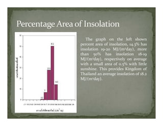 The graph on the left shown
percent area of insolation, 14.3% has
insolation 19‐20 MJ/(m2day), more
than 50% has insolation 18‐19
MJ/(m2day), respectively on average
with a small area of 0.5% with little
sunshine. This provides Kingdom of
Thailand an average insolation of 18.2
MJ/(m2day).
 