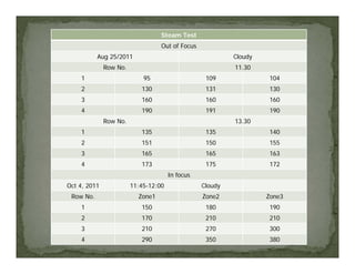Steam Test
                                  Out of Focus
           Aug 25/2011                                    Cloudy
              Row No.                                     11.30
    1                       95                    109              104
    2                      130                    131              130
    3                      160                    160              160
    4                      190                    191              190
              Row No.                                     13.30
    1                      135                    135              140
    2                      151                    150              155
    3                      165                    165              163
    4                      173                    175              172
                                      In focus
Oct 4, 2011             11:45-12:00              Cloudy
 Row No.                  Zone1                  Zone2             Zone3
    1                      150                    180              190
    2                      170                    210              210
    3                      210                    270              300
    4                      290                    350              380
 