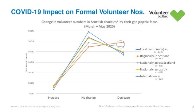 Impact Of Covid 19 On Volunteering In Scotland Full Presentation