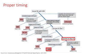 Proper timing
Venu M, et al. Contemporary Management of Post-MI Ventricular Septal Rupture. JACC 2018
 