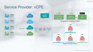 Service Provider: vCPE
MPLS VPN
Customer
Premise 1
Customer
Premise 2
Customer
Premise 4
MX
L2/L3
Switch
SRX QFX
Customer 1
UTM
vSRX
Customer 2
IPS+AppSecure
vSRX
Customer 4
vSRX
MSSP’s Virtual Environment
Customer 3
All-in-One
vSRX
Management & Orchestration Platform
Contrail or
Open Contrail or
Security Director
Virtual Director
NSX
Customer 2
Customer
Premise 3
Customer 3
Customer 4
Customer 1
Operator
Network
NID
NID
NID
NID
 