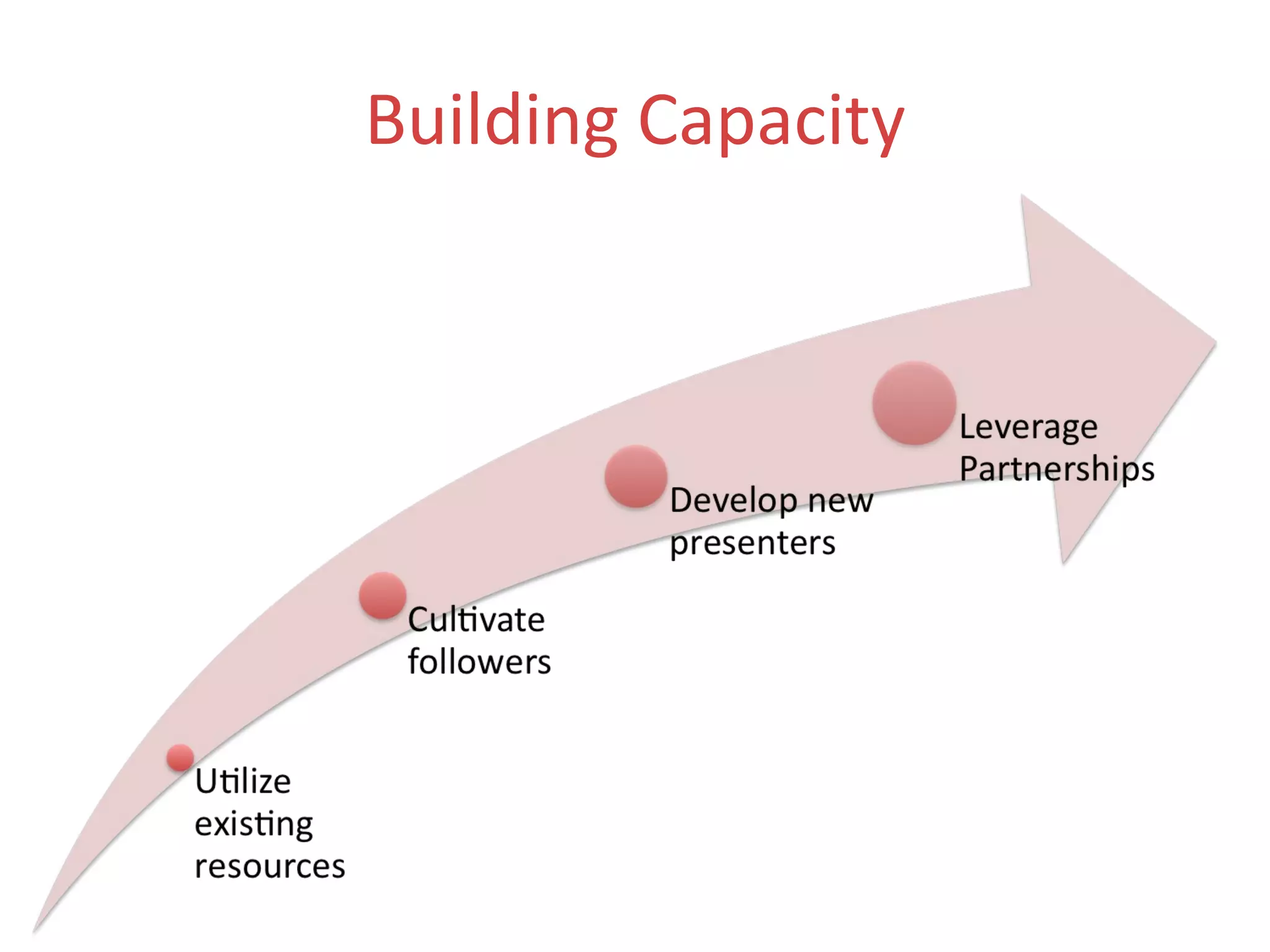 Building Capacity 