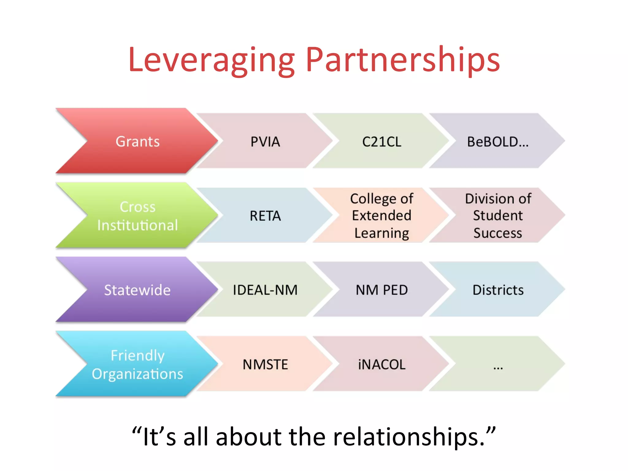 Leveraging Partnerships “ It’s all about the relationships.” 