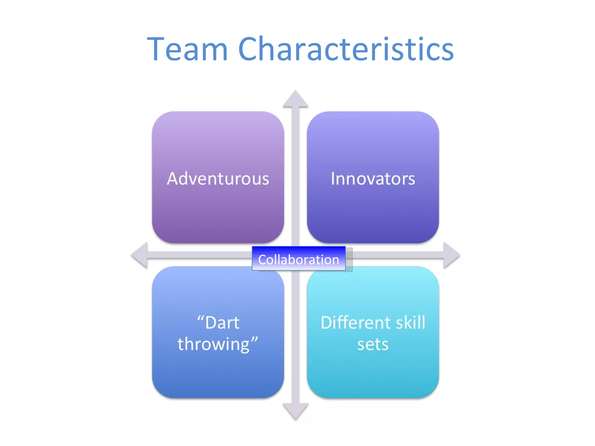 Team Characteristics Collaboration 
