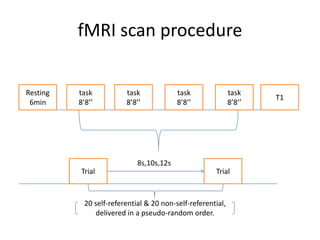 fMRI scan procedure
Resting
6min
task
8’8’’
task
8’8’’
task
8’8’’
task
8’8’’
T1
Trial Trial
8s,10s,12s
20 self-referential & 20 non-self-referential,
delivered in a pseudo-random order.
 