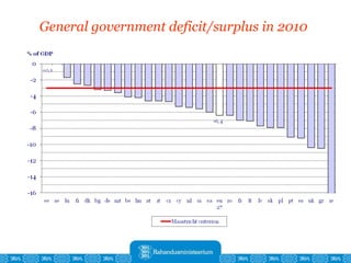 General government deficit/surplus in  2010   